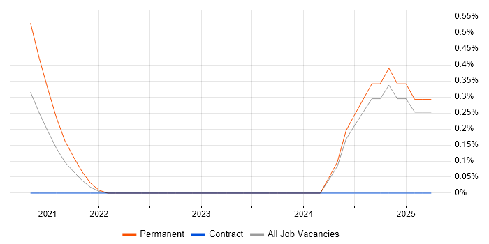 Job vacancy trend for Machine Learning Engineer in Essex Job vacancy trend for Machine Learning Engineer in Essex