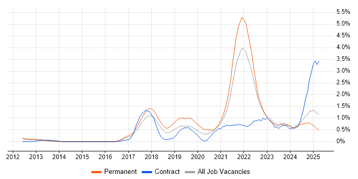Job vacancy trend for Machine Learning in Essex Job vacancy trend for Machine Learning in Essex