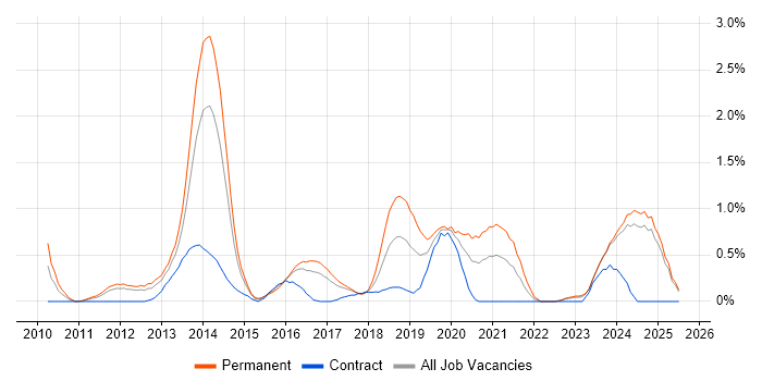 Job vacancy trend for Magento in Essex