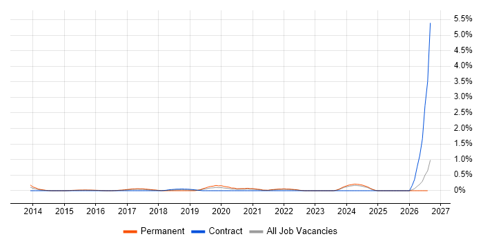 MailChimp job vacancy trend in Essex