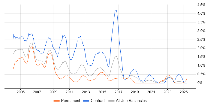 Job vacancy trend for Mainframe in Essex Job vacancy trend for Mainframe in Essex