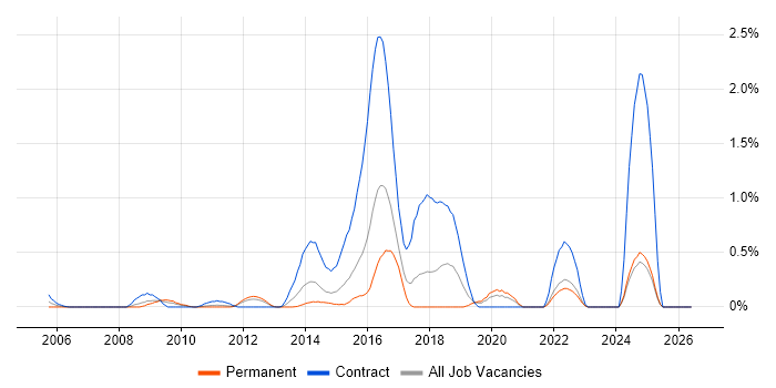 Major Incident Management job vacancy trend in Essex