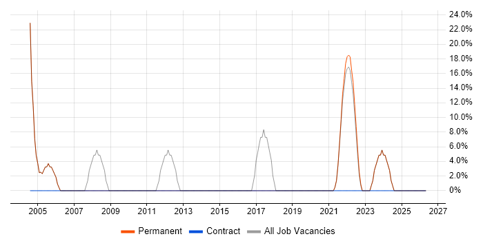 Active Directory job vacancy trend in Maldon