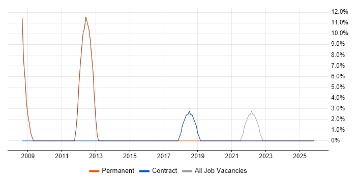 Agile job vacancy trend in Maldon