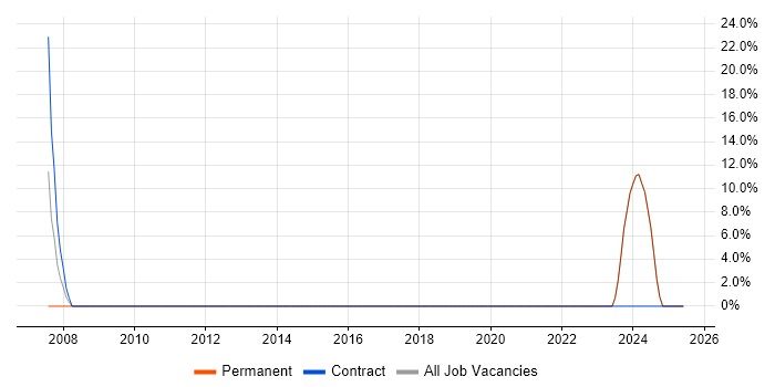 Job vacancy trend for Electronics in Maldon