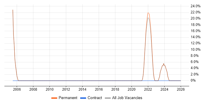 Manufacturing job vacancy trend in Maldon