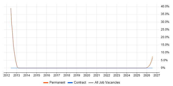 Mentoring job vacancy trend in Maldon