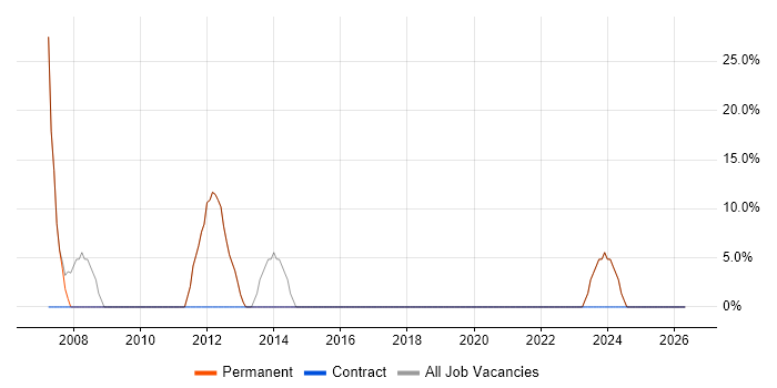 Microsoft Certification job vacancy trend in Maldon