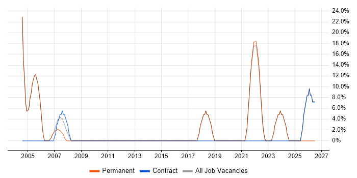 Social Skills job vacancy trend in Maldon