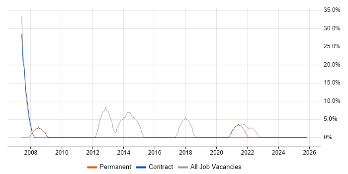 Software Engineering job vacancy trend in Maldon