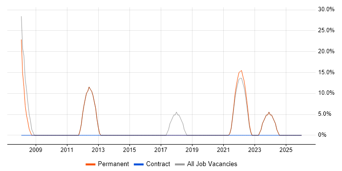 SQL job vacancy trend in Maldon