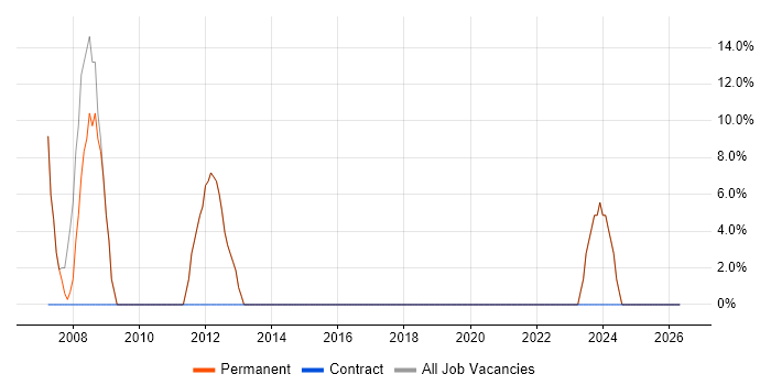 Support Technician job vacancy trend in Maldon