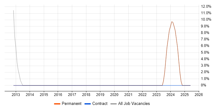 Job vacancy trend for Systems Engineer in Maldon