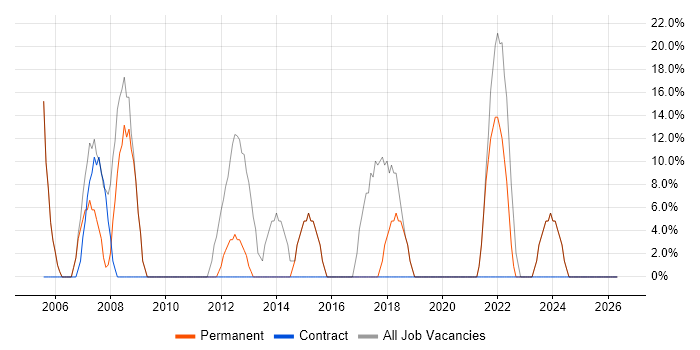 Windows job vacancy trend in Maldon