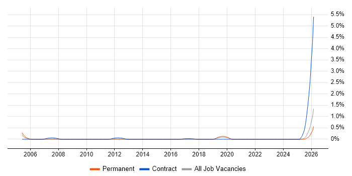 Management Accountant job vacancy trend in Essex