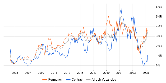 Job vacancy trend for Management Information System in Essex Job vacancy trend for Management Information System in Essex
