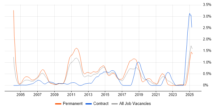 Job vacancy trend for Manual Testing in Essex Job vacancy trend for Manual Testing in Essex