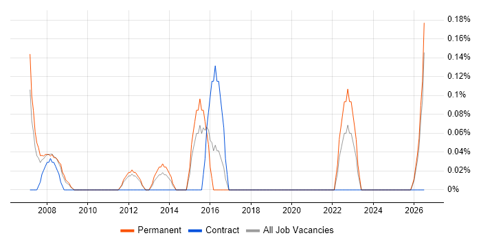 Manufacturing Engineering job vacancy trend in Essex