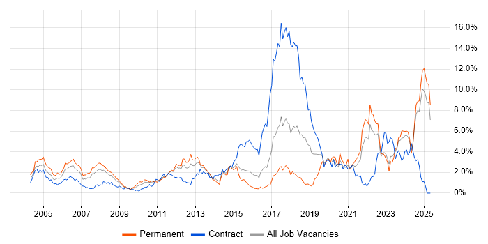 Job vacancy trend for Manufacturing in Essex Job vacancy trend for Manufacturing in Essex