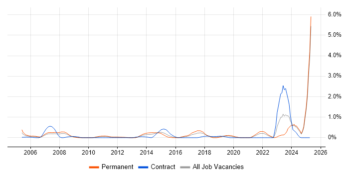 Job vacancy trend for Market Research in Essex Job vacancy trend for Market Research in Essex