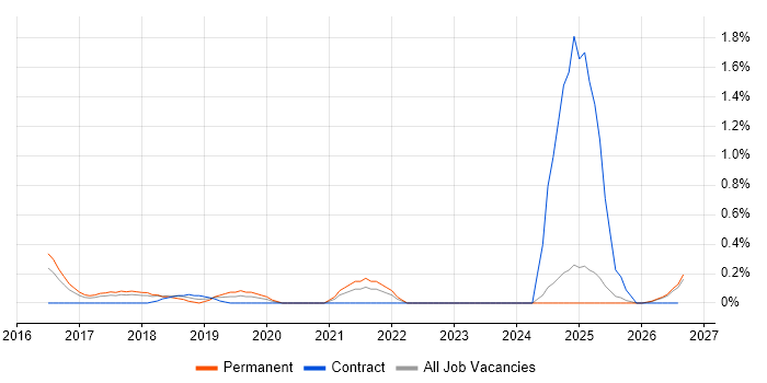 Marketing Automation job vacancy trend in Essex