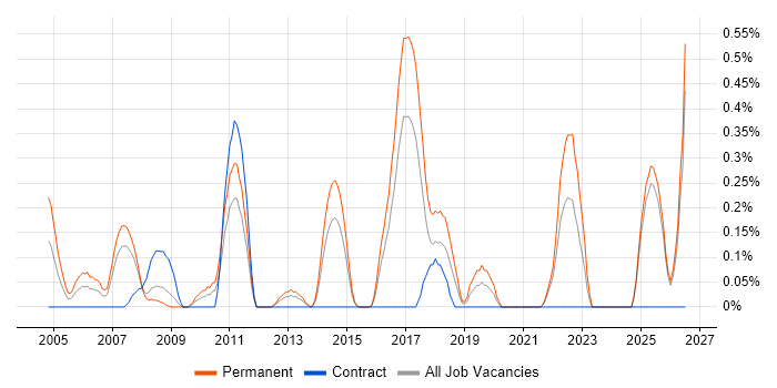 Marketing Executive job vacancy trend in Essex