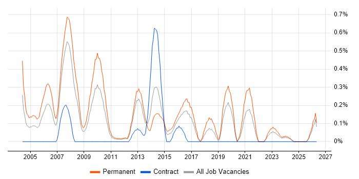 Marketing Manager job vacancy trend in Essex