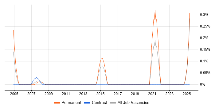 Job vacancy trend for Marketing Mix in Essex Job vacancy trend for Marketing Mix in Essex