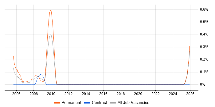 Marketing Specialist job vacancy trend in Essex