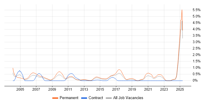 Job vacancy trend for Marketing Strategy in Essex Job vacancy trend for Marketing Strategy in Essex