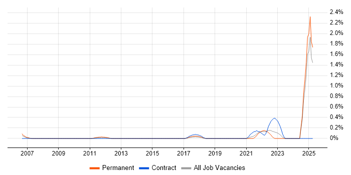Job vacancy trend for Marketing Technology in Essex Job vacancy trend for Marketing Technology in Essex