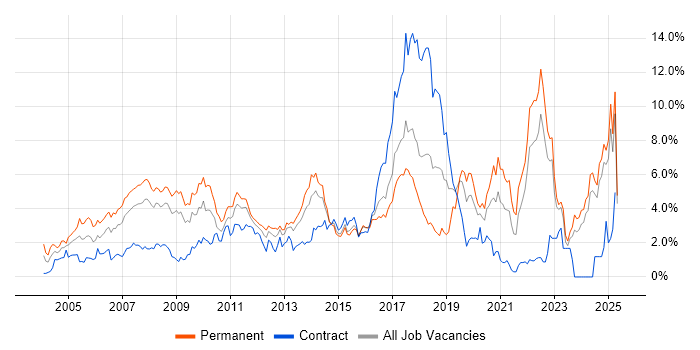 Job vacancy trend for Marketing in Essex Job vacancy trend for Marketing in Essex