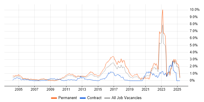 Job vacancy trend for Master&#39;s Degree in Essex