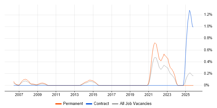 Mathematical Modelling job vacancy trend in Essex