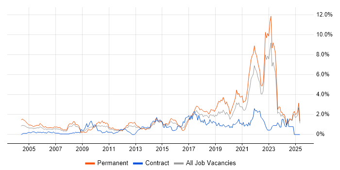 Job vacancy trend for Mathematics in Essex Job vacancy trend for Mathematics in Essex