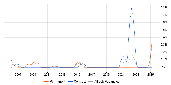 Job vacancy trend for MATLAB Engineer in Essex Job vacancy trend for MATLAB Engineer in Essex