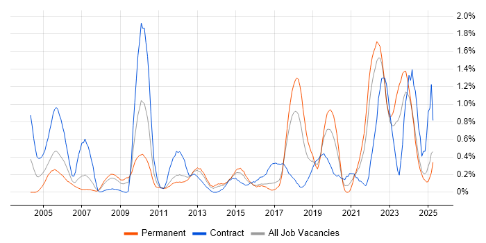 Job vacancy trend for MATLAB in Essex Job vacancy trend for MATLAB in Essex