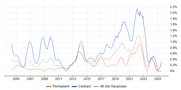 Job vacancy trend for Matrix Organization in Essex Job vacancy trend for Matrix Organization in Essex