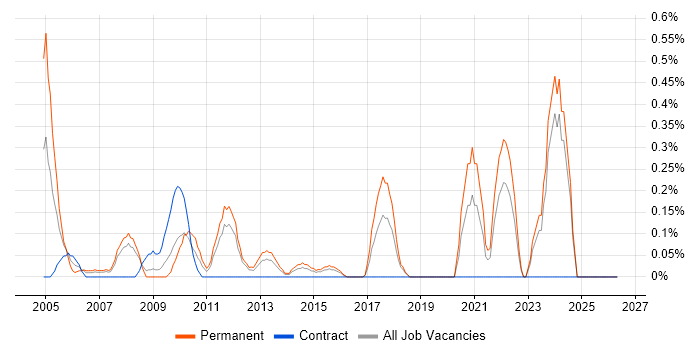 MBA job vacancy trend in Essex