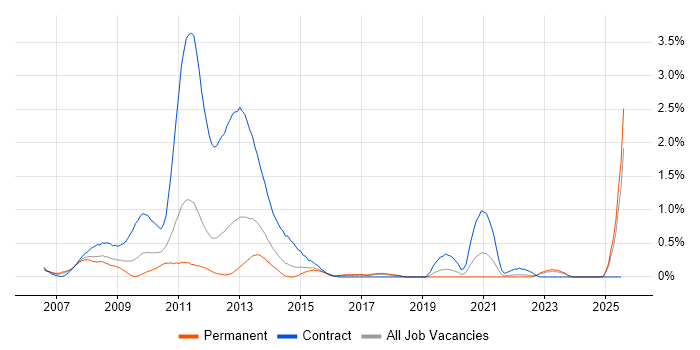 Job vacancy trend for MCDST in Essex