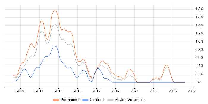MCITP job vacancy trend in Essex
