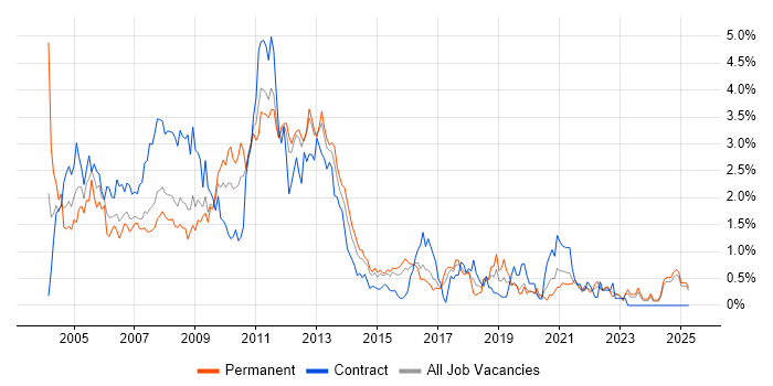 Job vacancy trend for MCP in Essex Job vacancy trend for MCP in Essex