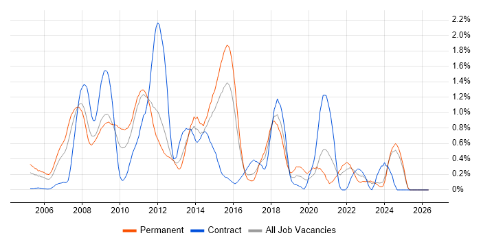 MCSA job vacancy trend in Essex