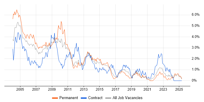 Job vacancy trend for MCSE in Essex Job vacancy trend for MCSE in Essex