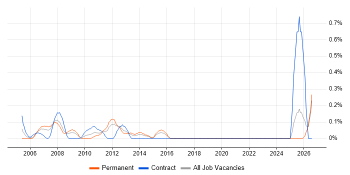 Mechanical Engineer job vacancy trend in Essex