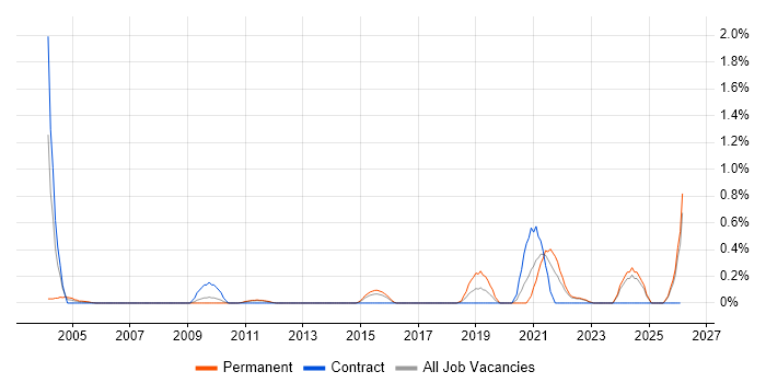 Mechatronics job vacancy trend in Essex