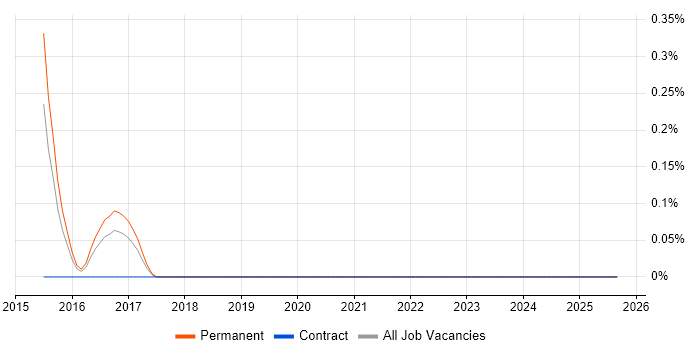 Mendix job vacancy trend in Essex