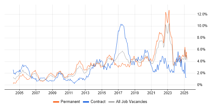 Job vacancy trend for Mentoring in Essex Job vacancy trend for Mentoring in Essex