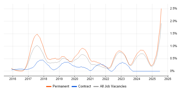 Job vacancy trend for Meraki in Essex Job vacancy trend for Meraki in Essex
