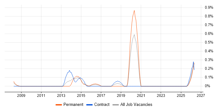 Metadata Management job vacancy trend in Essex
